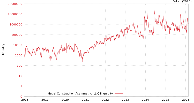 graph of Hebei Constructio ILLIQ-AMEM