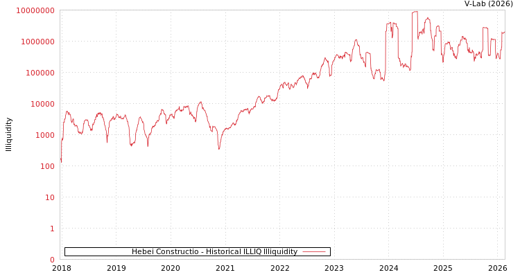 graph of Hebei Constructio ILLIQ-HIST