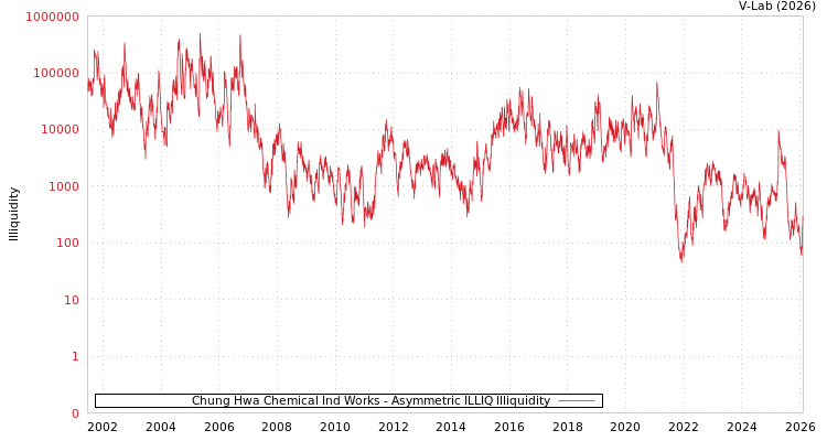 graph of Chung Hwa Chemical Ind Works ILLIQ-AMEM