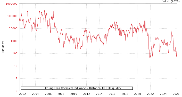 graph of Chung Hwa Chemical Ind Works ILLIQ-HIST