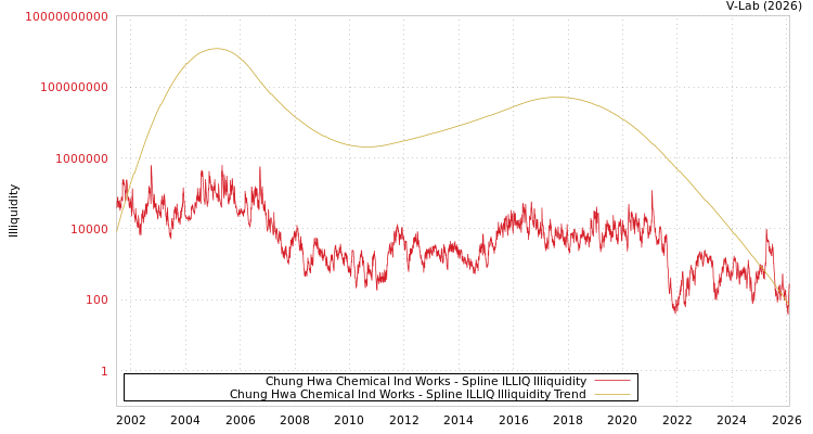 graph of Chung Hwa Chemical Ind Works ILLIQ-SMEM