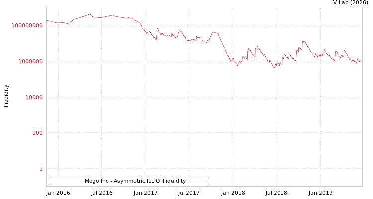 graph of Mogo Inc ILLIQ-AMEM