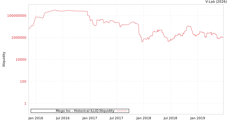 graph of Mogo Inc ILLIQ-HIST