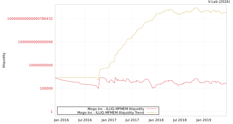 graph of Mogo Inc ILLIQ-MFMEM