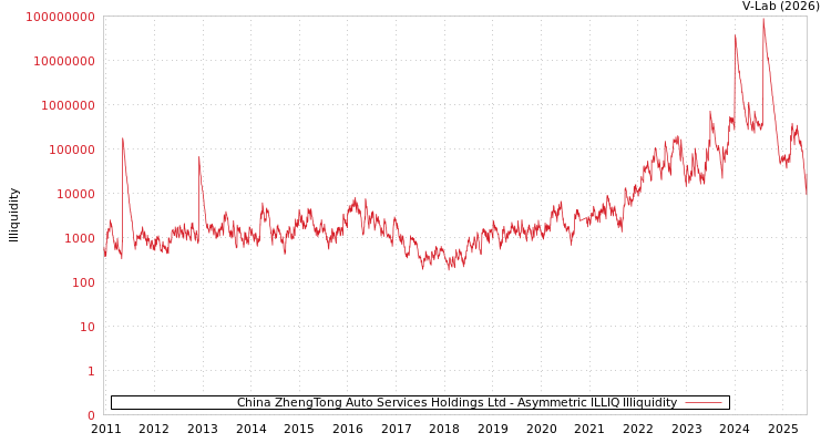 graph of China ZhengTong Auto Services Holdings Ltd ILLIQ-AMEM