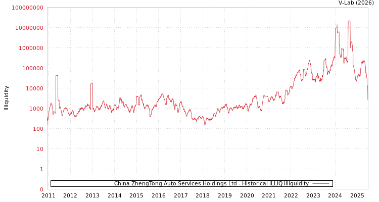 graph of China ZhengTong Auto Services Holdings Ltd ILLIQ-HIST