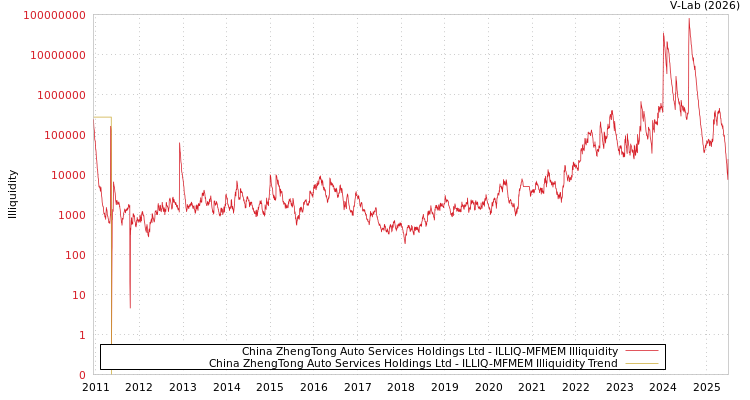 graph of China ZhengTong Auto Services Holdings Ltd ILLIQ-MFMEM