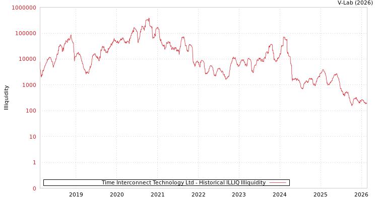 graph of Time Interconnect Technology Ltd ILLIQ-HIST