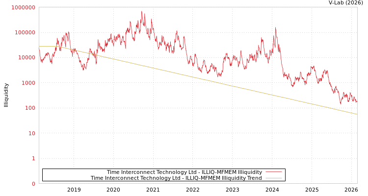 graph of Time Interconnect Technology Ltd ILLIQ-MFMEM