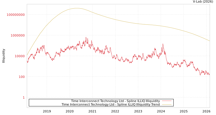 graph of Time Interconnect Technology Ltd ILLIQ-SMEM