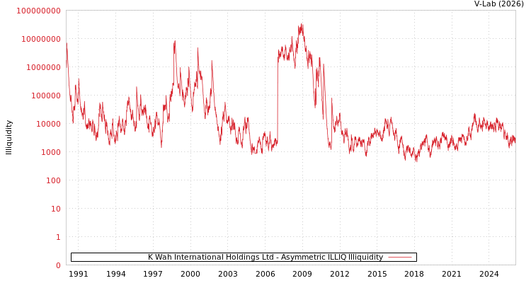 graph of K Wah International Holdings Ltd ILLIQ-AMEM