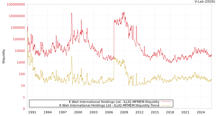 graph of K Wah International Holdings Ltd ILLIQ-MFMEM