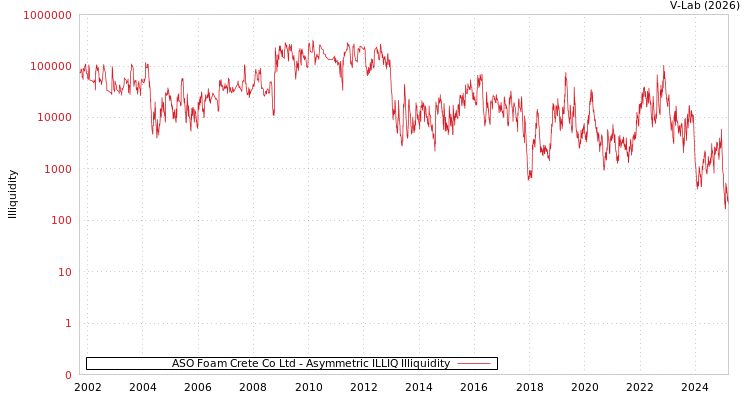 graph of ASO Foam Crete Co Ltd ILLIQ-AMEM
