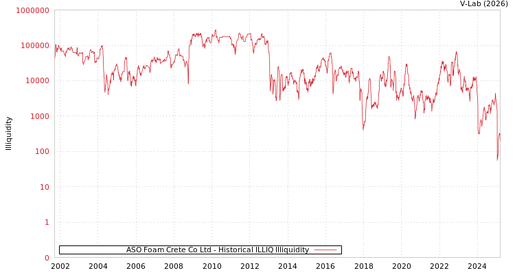 graph of ASO Foam Crete Co Ltd ILLIQ-HIST
