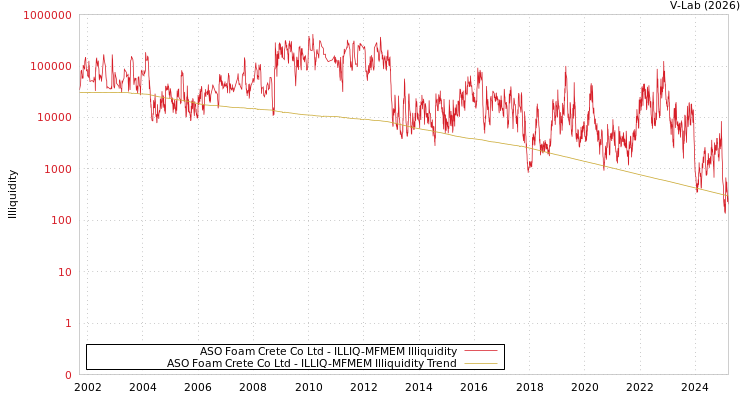 graph of ASO Foam Crete Co Ltd ILLIQ-MFMEM