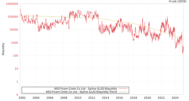 graph of ASO Foam Crete Co Ltd ILLIQ-SMEM