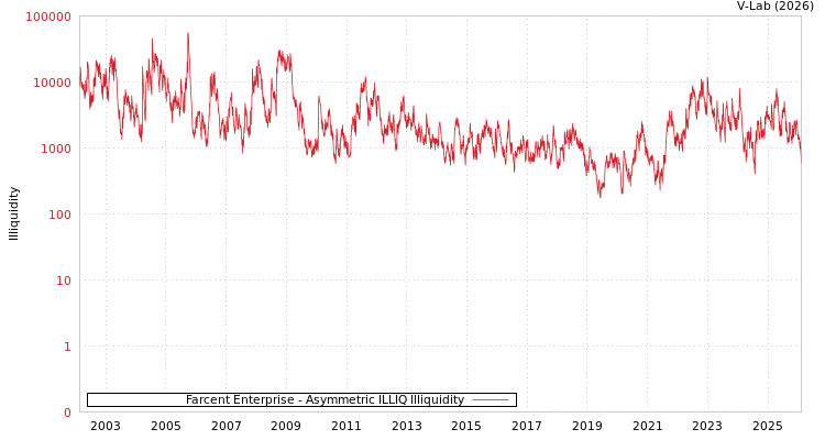 graph of Farcent Enterprise ILLIQ-AMEM