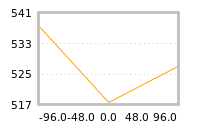 Impact of return on liquidity tomorrow