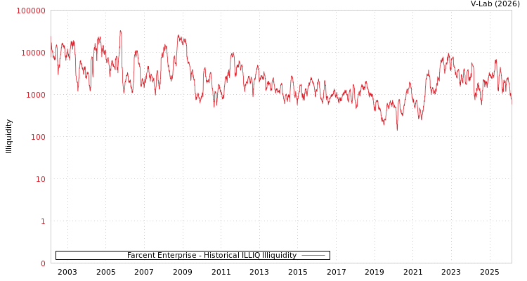 graph of Farcent Enterprise ILLIQ-HIST