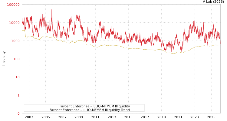 graph of Farcent Enterprise ILLIQ-MFMEM