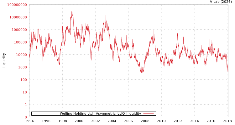 graph of Welling Holding Ltd ILLIQ-AMEM