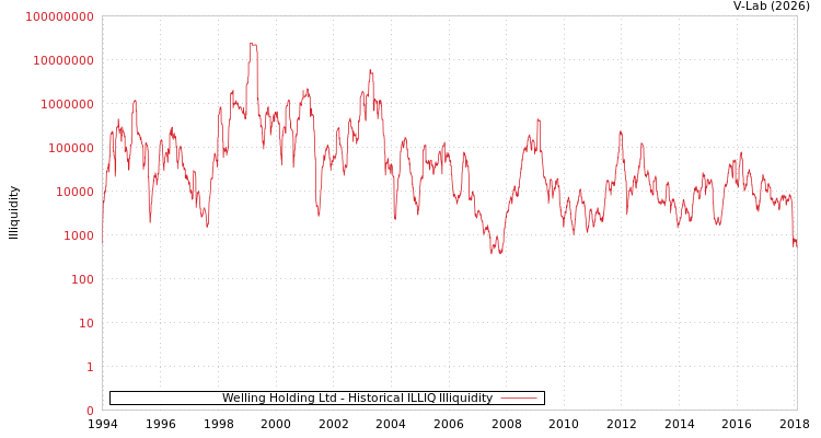 graph of Welling Holding Ltd ILLIQ-HIST