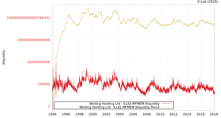 graph of Welling Holding Ltd ILLIQ-MFMEM