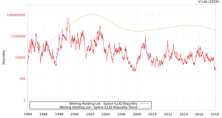 graph of Welling Holding Ltd ILLIQ-SMEM