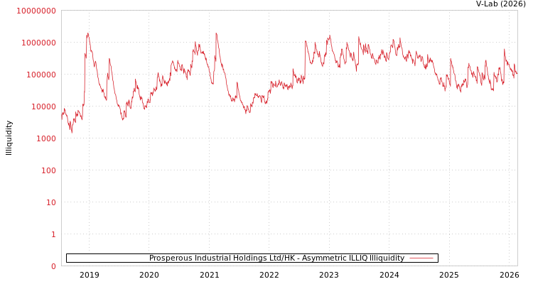 graph of Prosperous Industrial Holdings Ltd/HK ILLIQ-AMEM