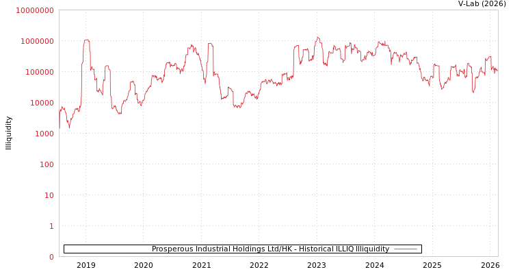 graph of Prosperous Industrial Holdings Ltd/HK ILLIQ-HIST
