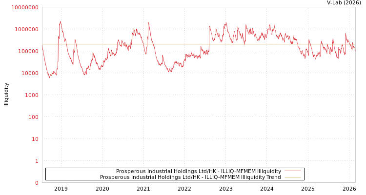 graph of Prosperous Industrial Holdings Ltd/HK ILLIQ-MFMEM