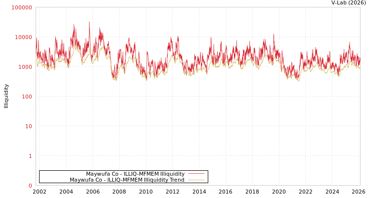 graph of Maywufa Co ILLIQ-MFMEM