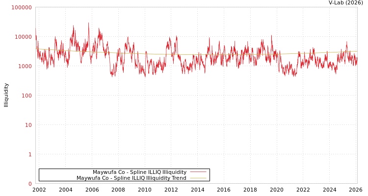 graph of Maywufa Co ILLIQ-SMEM