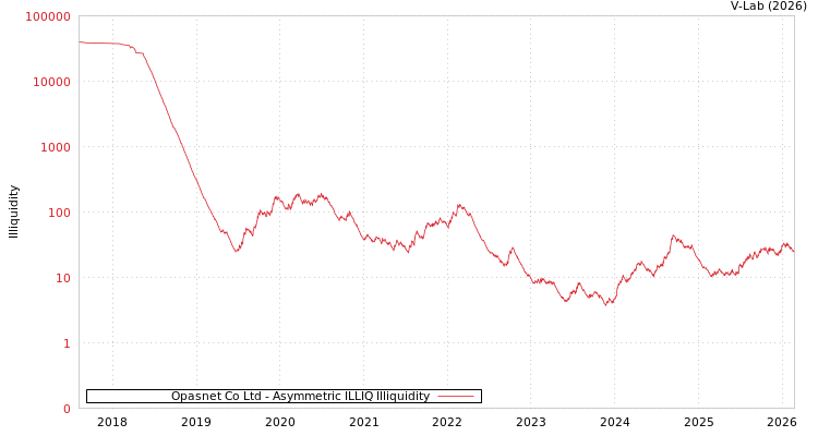graph of Opasnet Co Ltd ILLIQ-AMEM