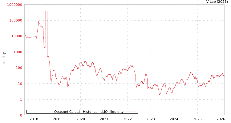 graph of Opasnet Co Ltd ILLIQ-HIST