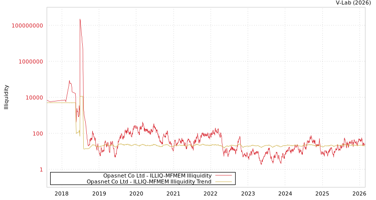 graph of Opasnet Co Ltd ILLIQ-MFMEM