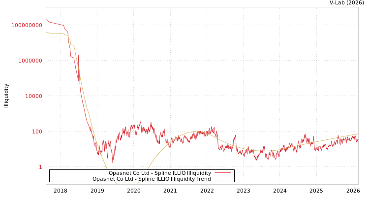 graph of Opasnet Co Ltd ILLIQ-SMEM