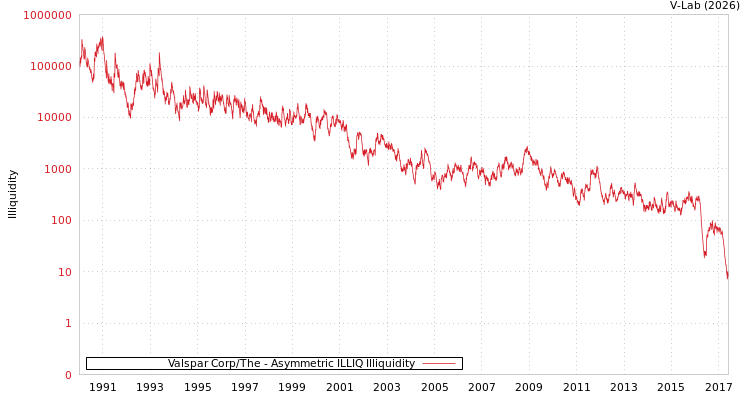 graph of Valspar Corp/The ILLIQ-AMEM