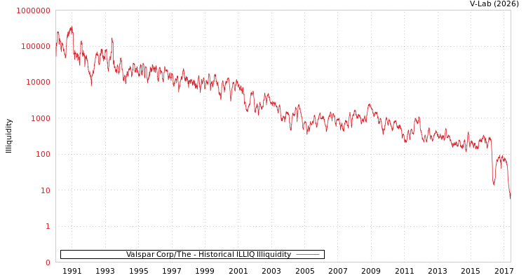 graph of Valspar Corp/The ILLIQ-HIST
