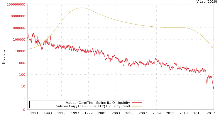graph of Valspar Corp/The ILLIQ-SMEM