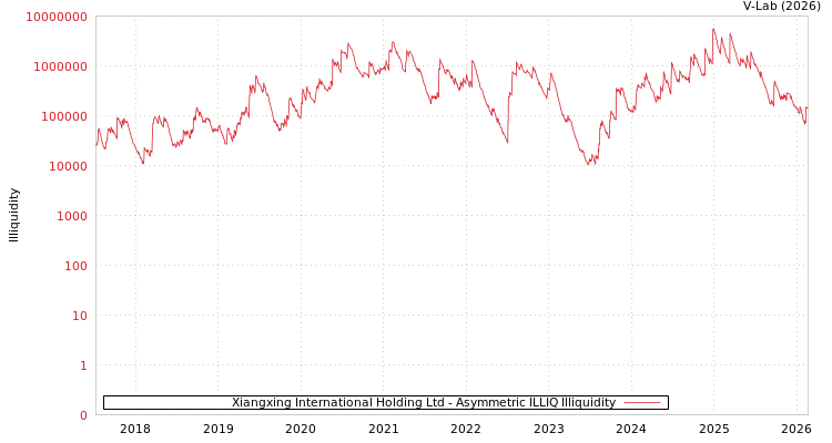graph of Xiangxing International Holding Ltd ILLIQ-AMEM