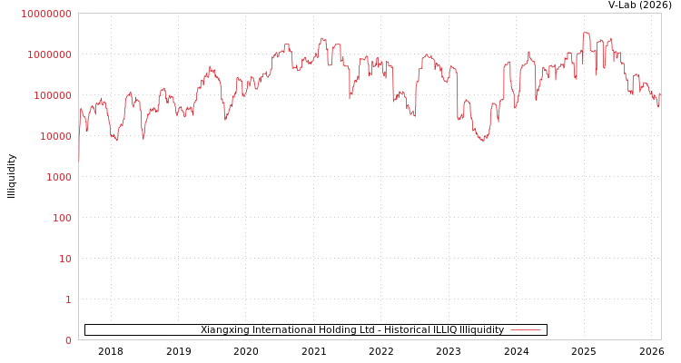 graph of Xiangxing International Holding Ltd ILLIQ-HIST