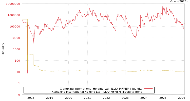 graph of Xiangxing International Holding Ltd ILLIQ-MFMEM