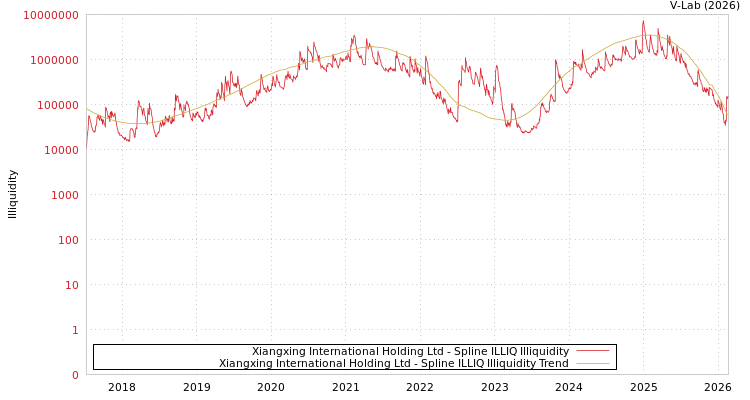 graph of Xiangxing International Holding Ltd ILLIQ-SMEM