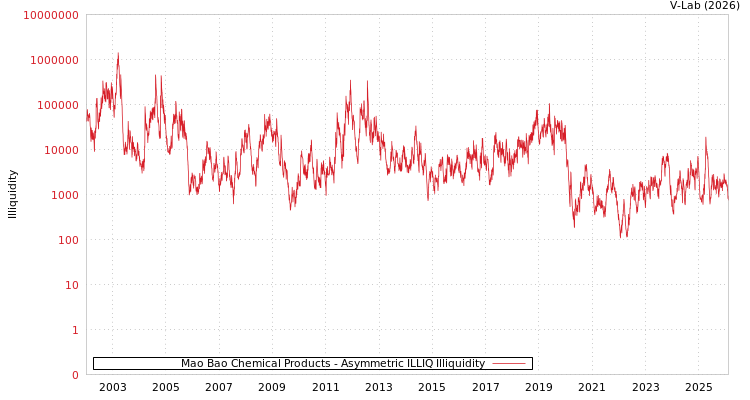 graph of Mao Bao Chemical Products ILLIQ-AMEM