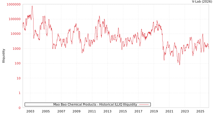 graph of Mao Bao Chemical Products ILLIQ-HIST