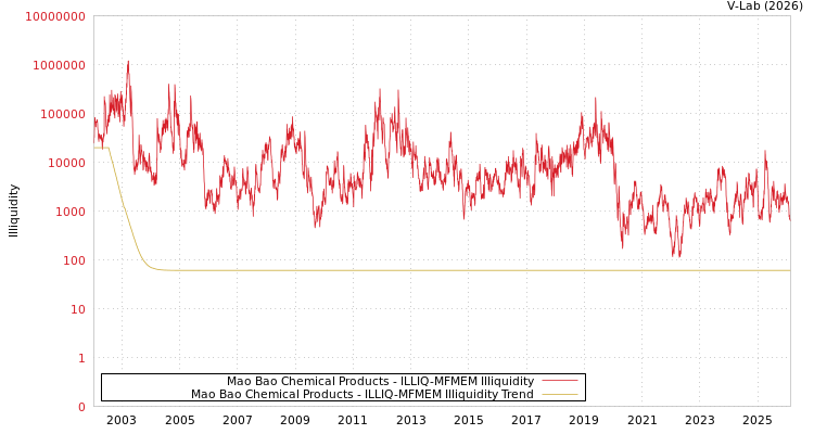 graph of Mao Bao Chemical Products ILLIQ-MFMEM