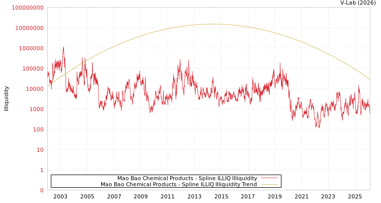 graph of Mao Bao Chemical Products ILLIQ-SMEM