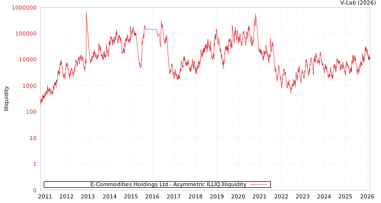 graph of E-Commodities Holdings Ltd ILLIQ-AMEM