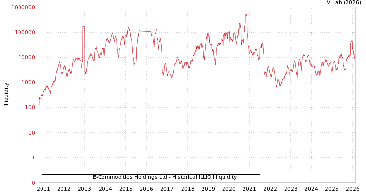 graph of E-Commodities Holdings Ltd ILLIQ-HIST
